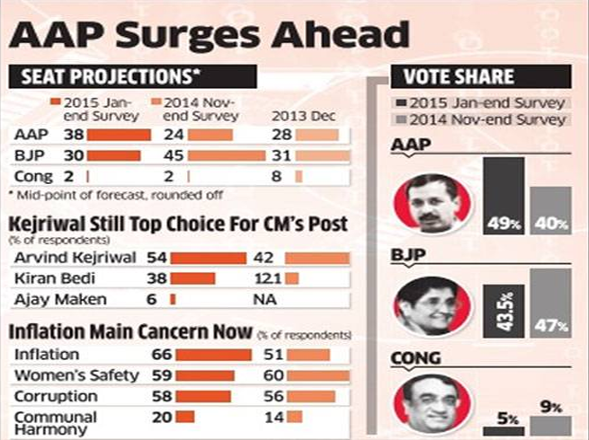 Delhi AssemblyElection Surevey, Arvind Kejrival is Top Choice for CM